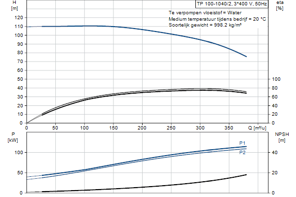Grundfos TP 100-1040/2 A3-F-O-DQQE-1X1 pompcurve