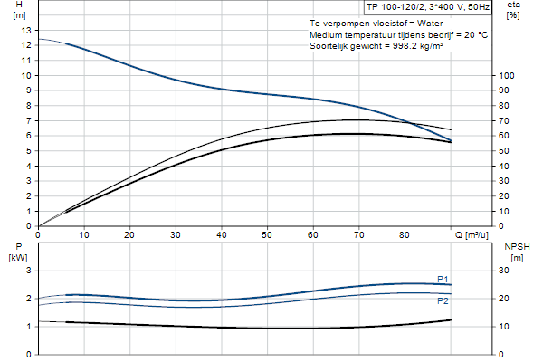 Grundfos TP 100-120/2 A-F-A-BQQE-IX1 pompcurve