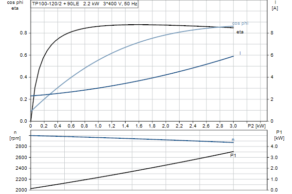 Grundfos TP 100-120/2 AI-FA-BQQE-IX1 motor curve