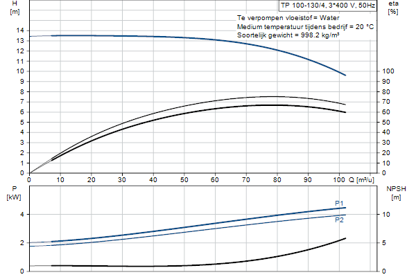 Grundfos TP 100-130/4 AFA-BQQE-KX3 pump curve