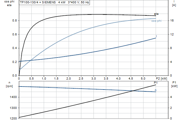Grundfos TP 100-130/4 AFA-BQQE-KX3 motor curve