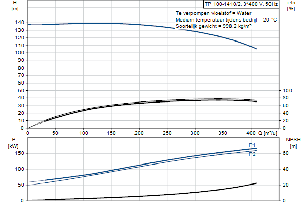 Grundfos TP 100-1410/2 A3-F-O-DQQE-3X1 pompcurve