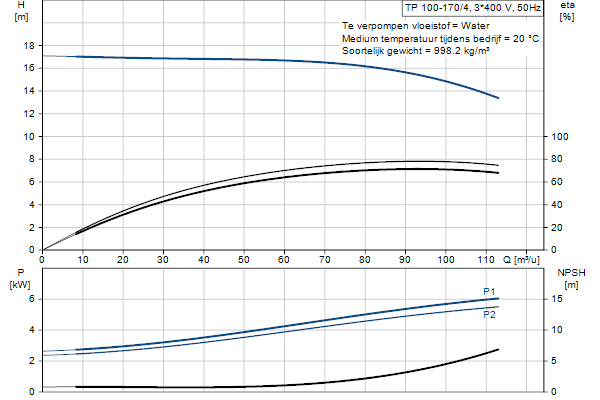 Grundfos TP 100-170/4 AFA-BQQE-LX3 pump curve