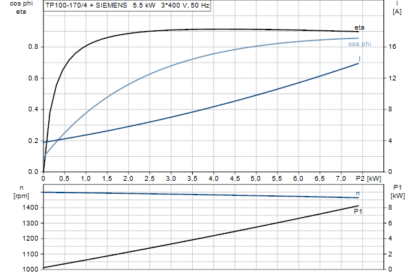Grundfos TP 100-170/4 AFA-BQQE-LX3 motor curve