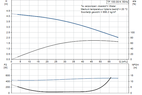 Grundfos TP 100-30/4 A-F-A-BQQE-EX3 pompcurve