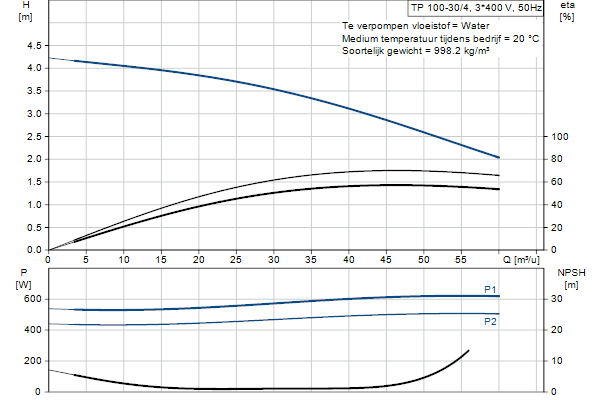 Grundfos TP 100-30/4 A-F-Z-BQQE-EX3 pompcurve