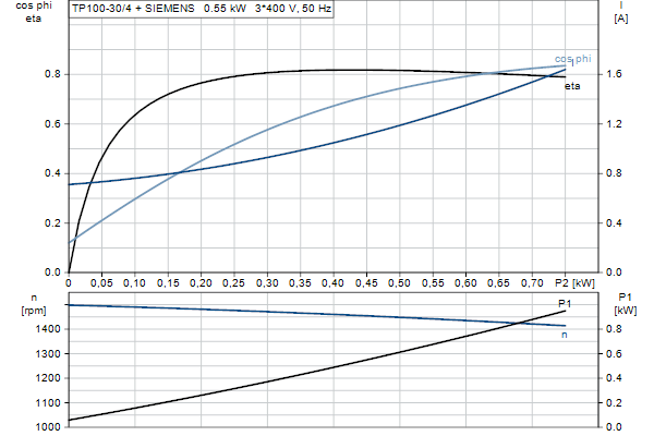 Grundfos TP 100-30/4 A-F-Z-BQQE-EX3 motorcurve