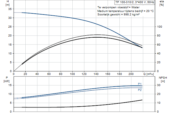 Grundfos TP 100-310/2 AFA-BQQE-OX1 pump curve