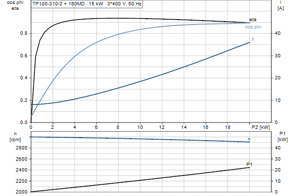 Grundfos TP 100-310/2 AFA-BQQE-OX1 motor curve