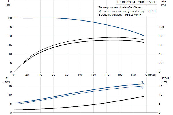 Grundfos TP 100-330/4 A-F-A-BQQE-OX3 pompcurve