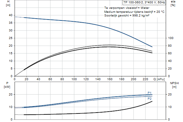 Grundfos TP 100-360/2 A-F-A-BQQE-PX1 pompcurve