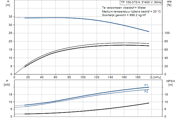 Grundfos TP 100-370/4 A-F-A-BQQE-PX3 pompcurve