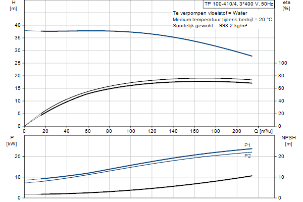 Grundfos TP 100-410/4 A-F-A-BQQE-QX3 pompcurve