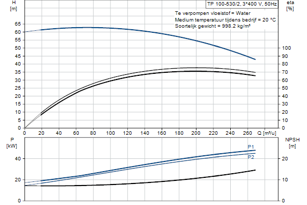 Grundfos TP 100-530/2 A3-F-O-DQQE-TX1 pompcurve