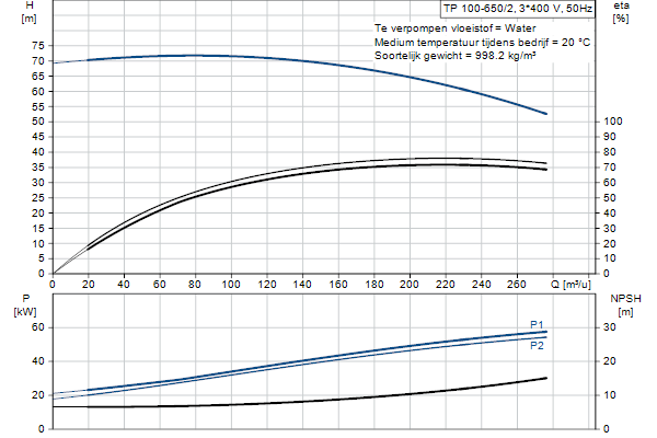 Grundfos TP 100-650/2 A3-F-O-DQQE-UX1 pompcurve