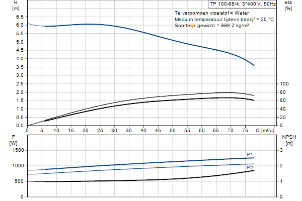 Grundfos TP 100-65/4 AFA-BQQE-GX3 pump curve
