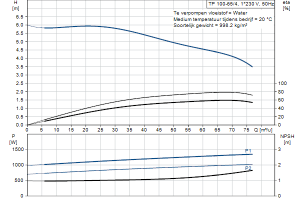 Grundfos TP 100-65/4 AFA-BQQE-GX3 pump curve