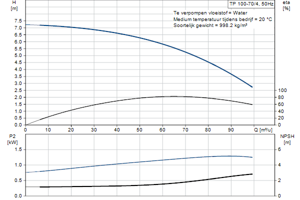 Grundfos TP 100-70/4 A-F-A-BQQE-HX3 pompcurve