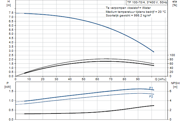 Grundfos TP 100-70/4 AFA-BQQE-HX3 pump curve