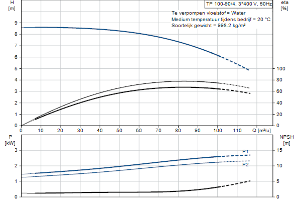 Grundfos TP 100-90/4 A-F-A-BQQE-IX3 pompcurve