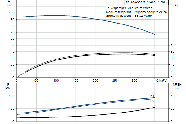 Grundfos TP 100-950/2 A3-F-O-DQQE-WX1 pompcurve