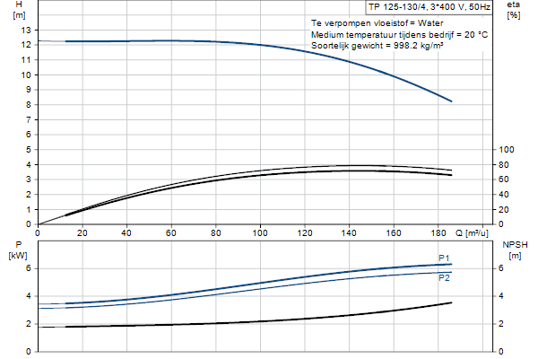 Grundfos TP 125-130/4 A-F-A-BQQE-LX3 pompcurve