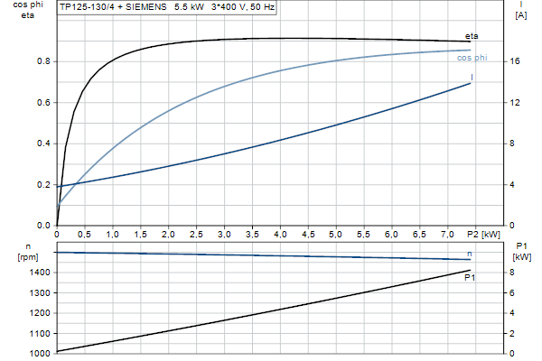 Grundfos TP 125-130/4 A-F-A-BQQE-LX3 motorcurve