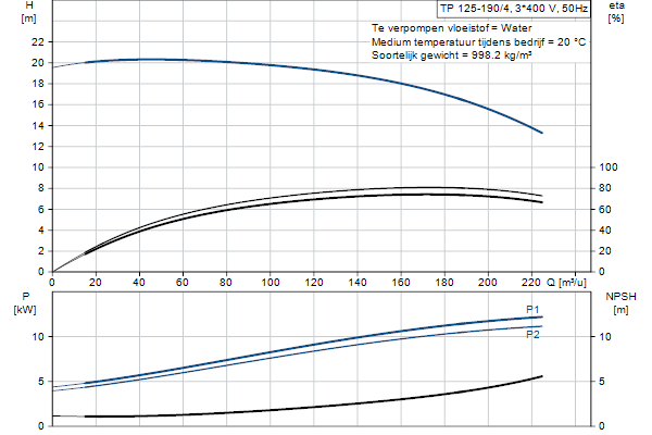 Grundfos TP 125-190/4 A-F-A-BQQE-NX3 pompcurve