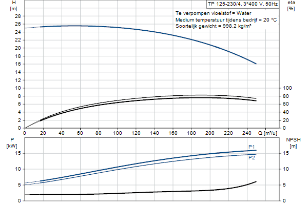 Grundfos TP 125-230/4 AFA-BQQE-OX3 pump curve