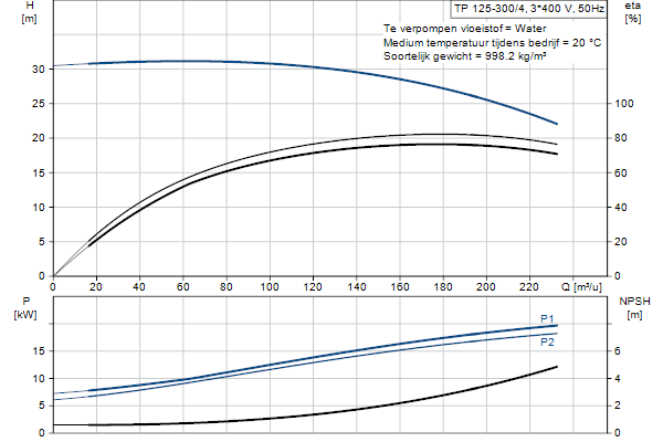 Grundfos TP 125-300/4 A-F-A-BQQE-PX3 pompcurve