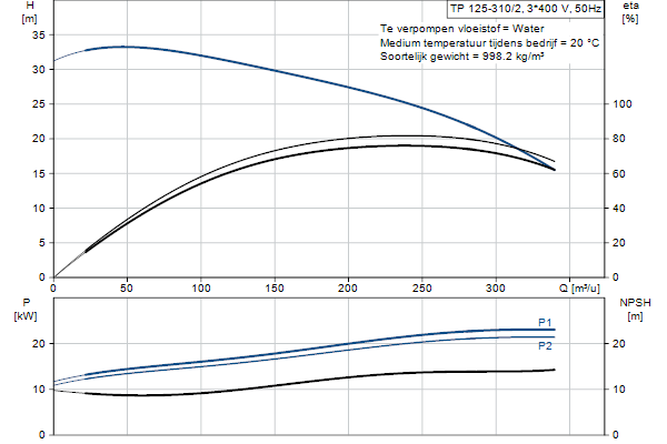 Grundfos TP 125-310/2 A-F-A-BQQE-QX1 pompcurve