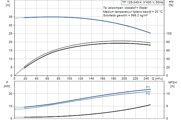 Grundfos TP 125-340/4 A-F-A-BQQE-QX3 pompcurve
