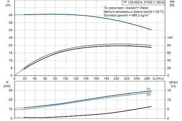 Grundfos TP 125-400/4 AFA-BQQE-RX3 pump curve