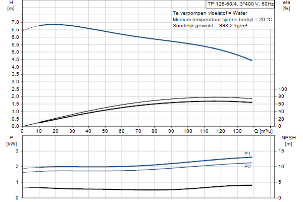 Grundfos TP 125-60/4 A-F-A-BQQE-IX3 pompcurve