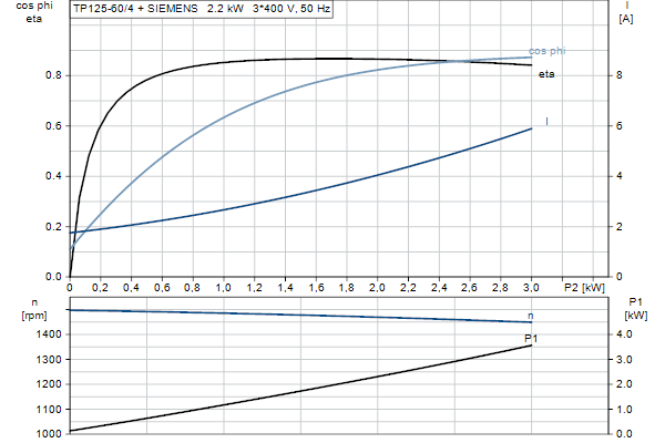 Grundfos TP 125-60/4 A-F-A-BQQE-IX3 motorcurve