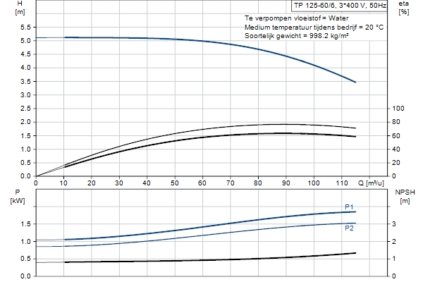 Grundfos TP 125-60/6 A-F-A-BQQE-HX5 pompcurve