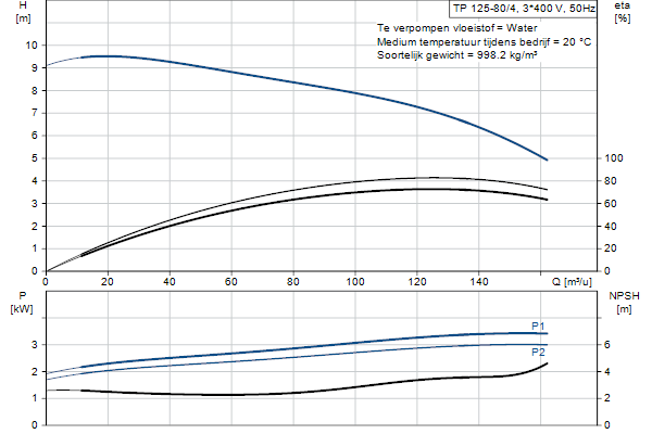 Grundfos TP 125-80/4 A-F-A-BQQE-JX3 pompcurve