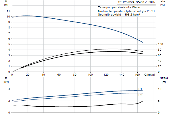 Grundfos TP 125-95/4 A-F-A-BQQE-KX3 pompcurve