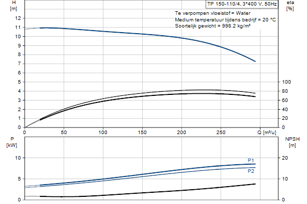 Grundfos TP 150-110/4 A-F-A-BQQE-MX3 pompcurve