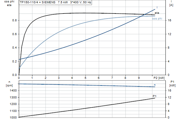 Grundfos TP 150-110/4 A-F-A-BQQE-MX3 motorcurve