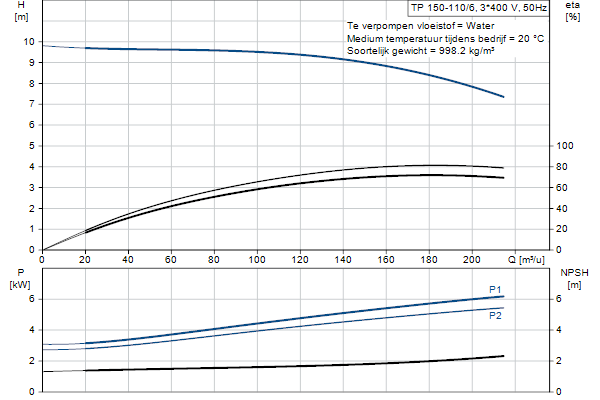 Grundfos TP 150-110/6 A-F-A-BQQE-LX5 pompcurve