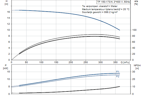 Grundfos TP 150-170/4 AFA-BQQE-OX3 pump curve
