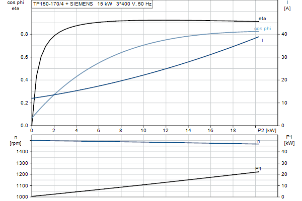 Grundfos TP 150-170/4 AFA-BQQE-OX3 motor curve