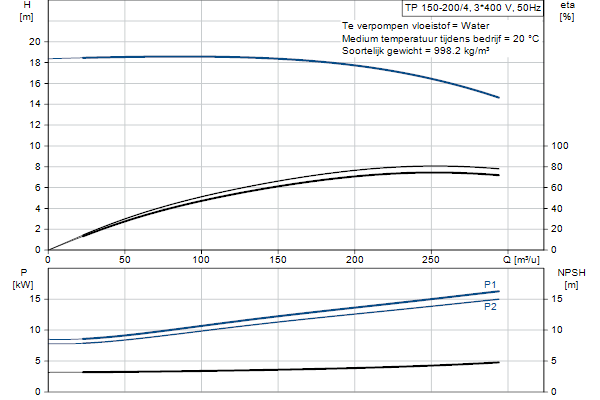 Grundfos TP 150-200/4 A-F-A-BQQE-OX3 pompcurve