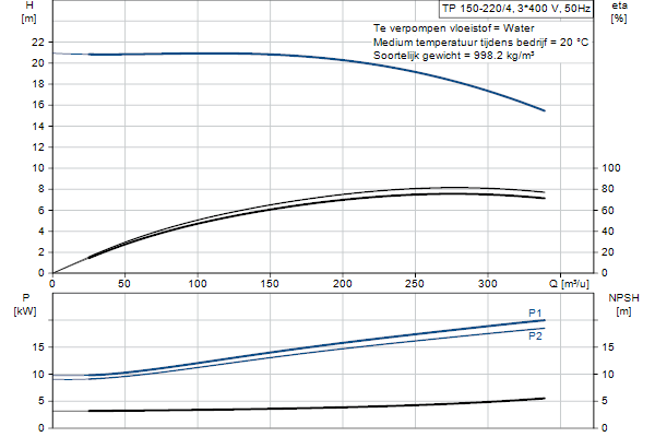 Grundfos TP 150-220/4 AFA-BQQE-PX3 pump curve
