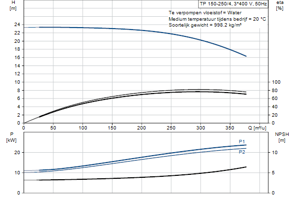 Grundfos TP 150-250/4 A-F-A-BQQE-QX3 pompcurve