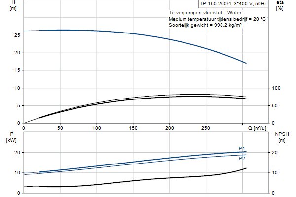 Grundfos TP 150-260/4 A-F-A-BQQE-PX3 pompcurve