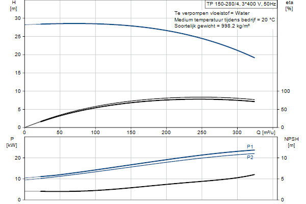 Grundfos TP 150-280/4 A-F-A-BQQE-QX3 pompcurve