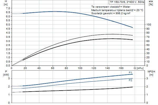Grundfos TP 150-70/6 A-F-A-BQQE-JX5 pompcurve