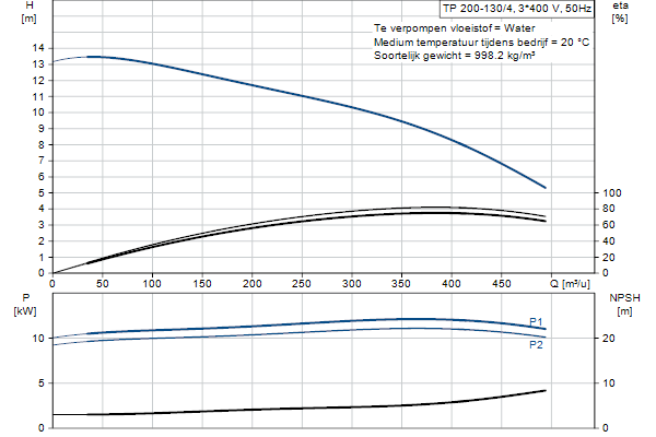 Grundfos TP 200-130/4 A-F-A-BQQE-NX3 pompcurve